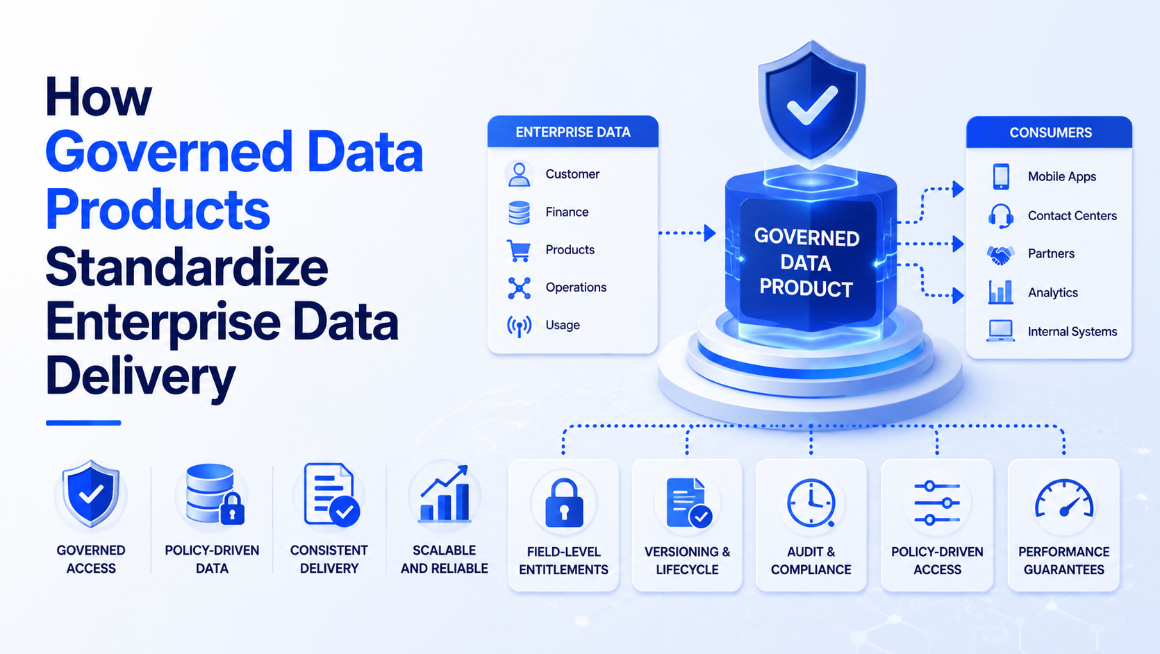 Governed Data Products