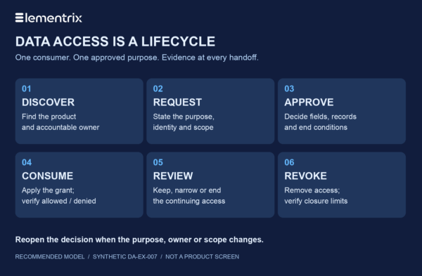 What Is Data Access Management? A Practical Lifecycle Guide