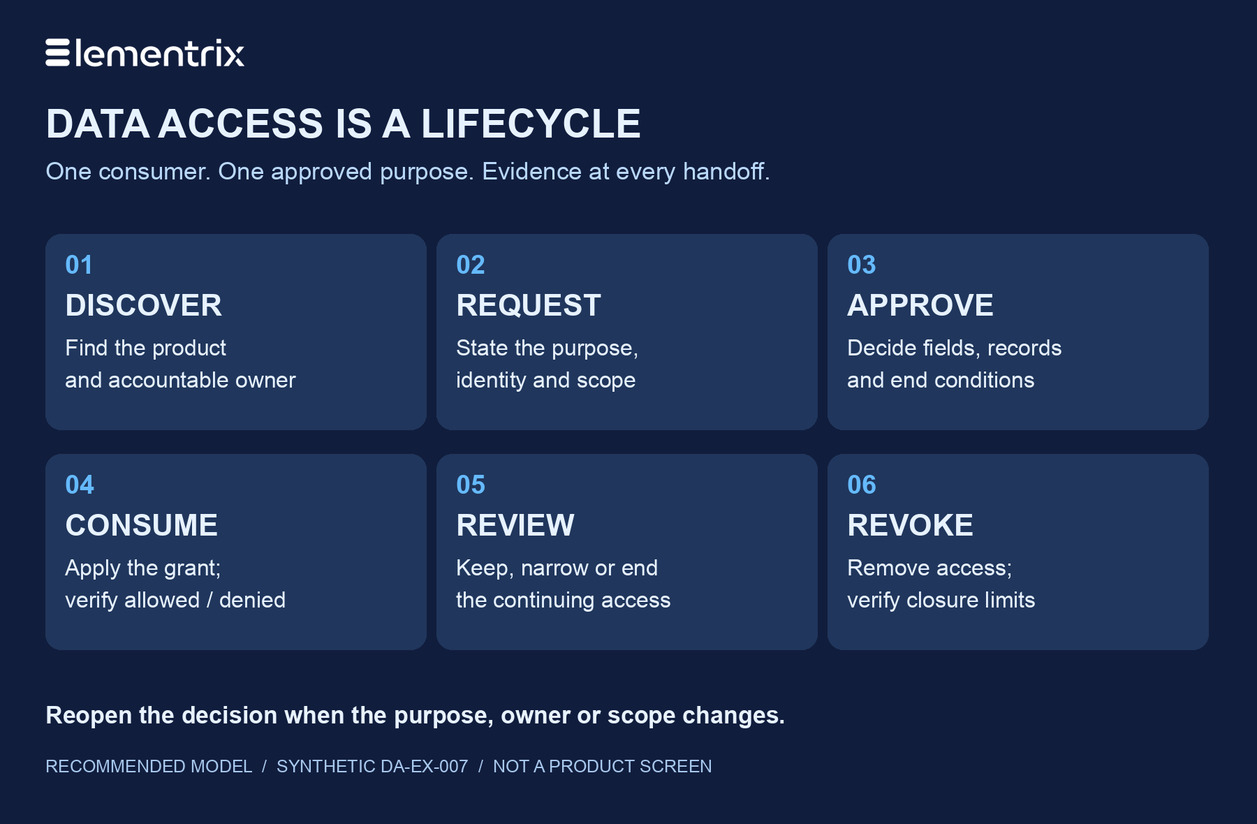 Recommended six-stage data access lifecycle: discover the product and owner, request a purpose and scope, approve fields and expiry, consume through verified controls, review the continuing need, and revoke with closure checks. Synthetic request DA-EX-007; not a product screen.
