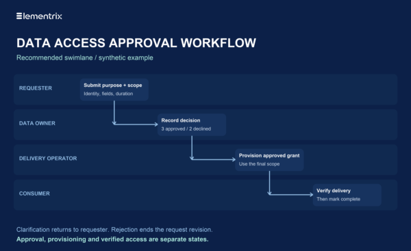 How to Design a Data Access Approval Workflow