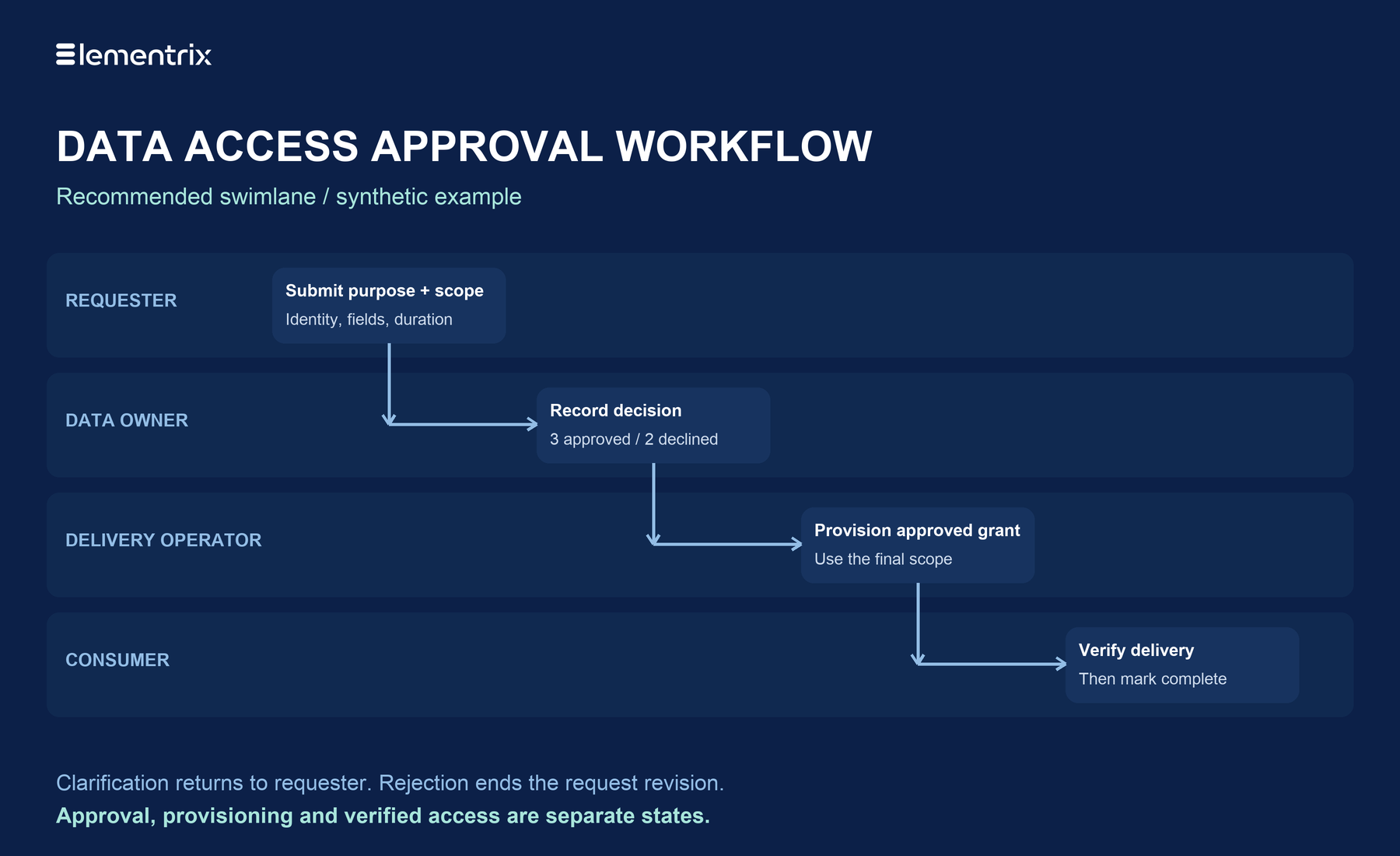 Recommended approval swimlane: requester submits purpose and scope, owner records a decision, delivery operator provisions the approved grant, and consumer tests access. Synthetic example, not a product screenshot.
