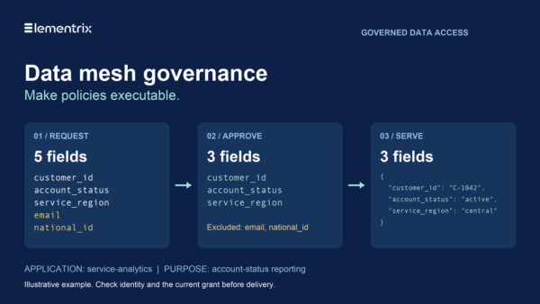 Data Mesh Governance: Making Policies Executable