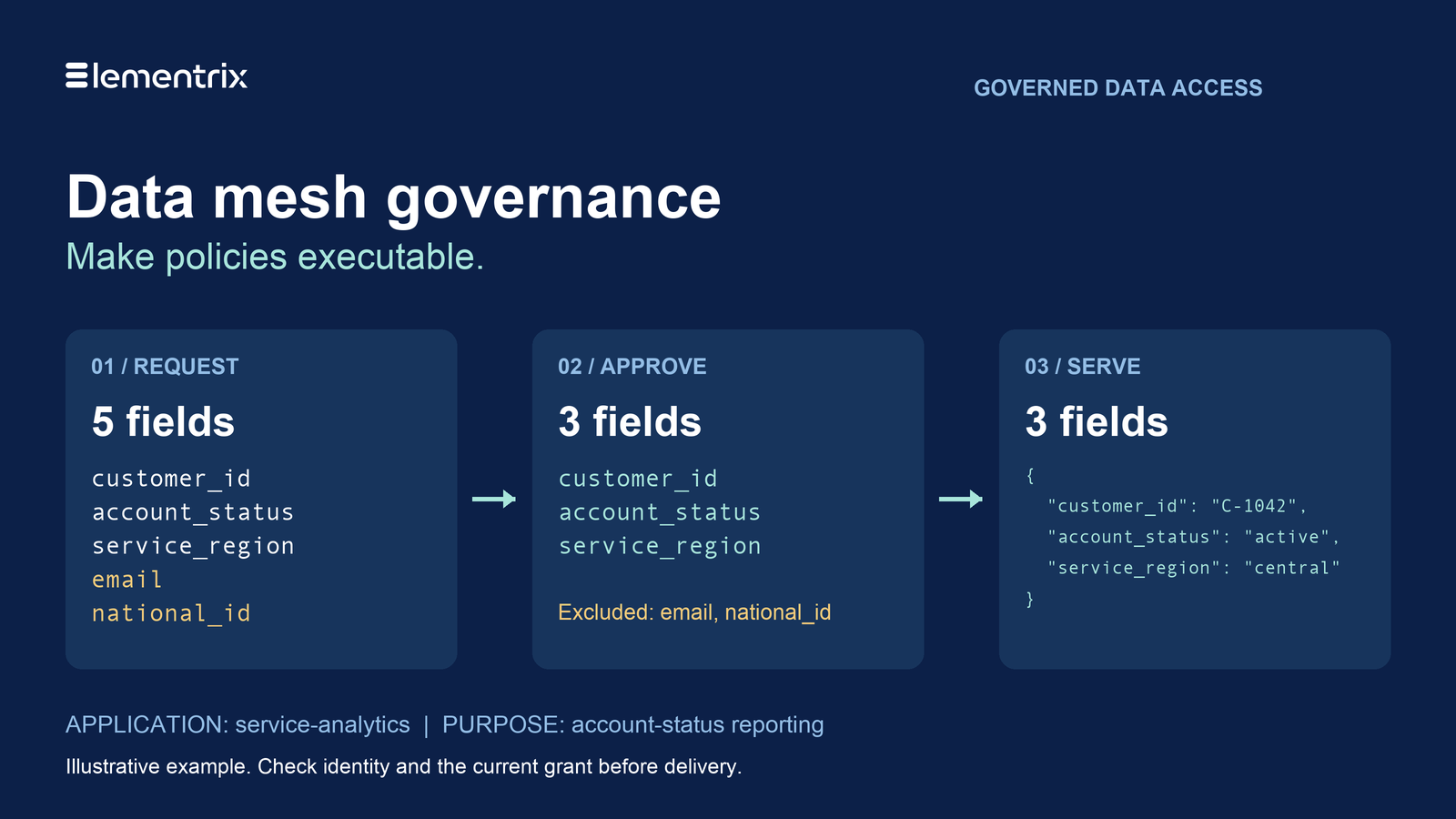 Data mesh governance example: an application requests five fields, the owner approves three, and the response contains only customer ID, account status, and service region.