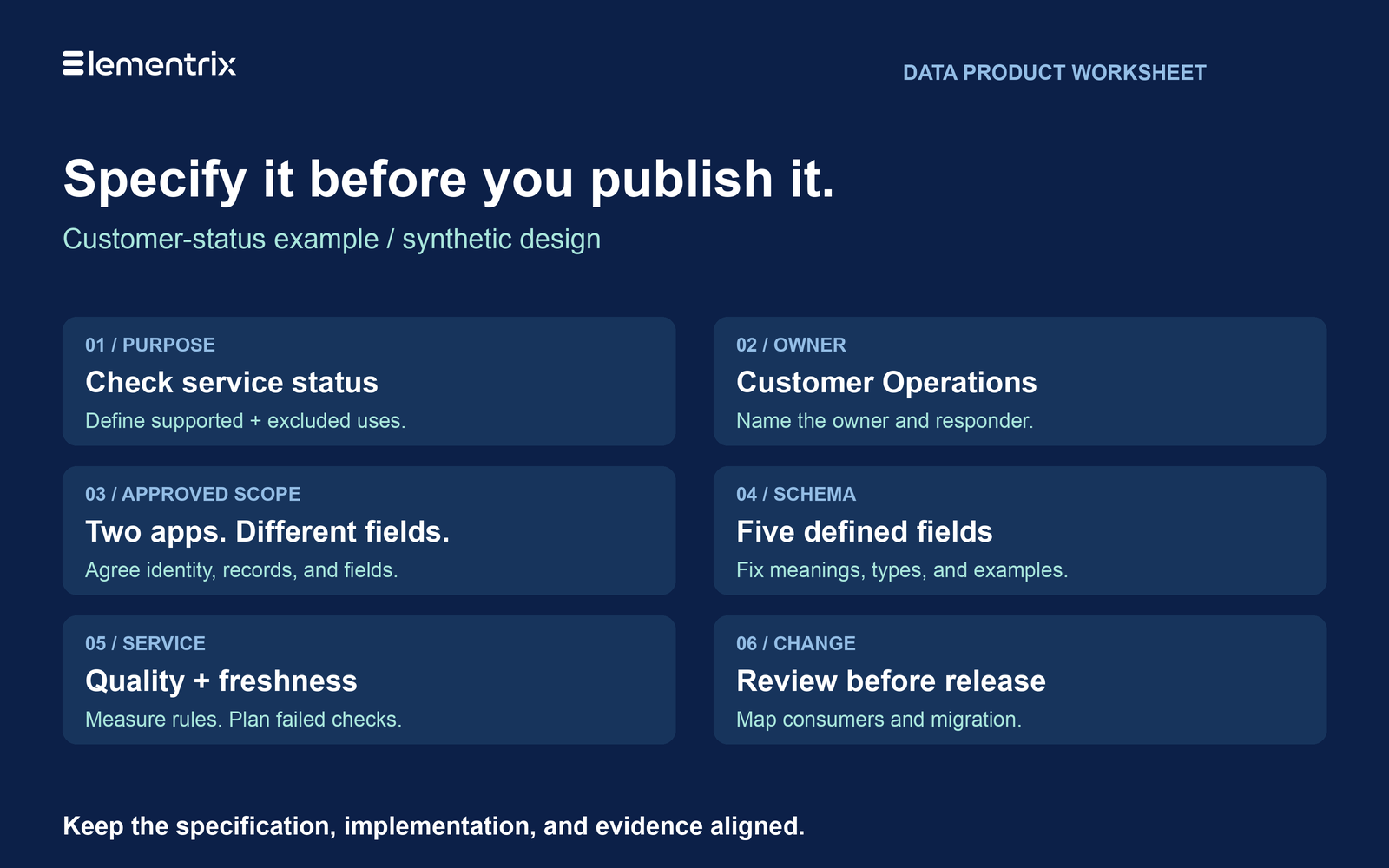 Six specification decisions: purpose, ownership, approved scope, schema, service expectations, and change. Illustrative customer-status product, not a product screenshot.