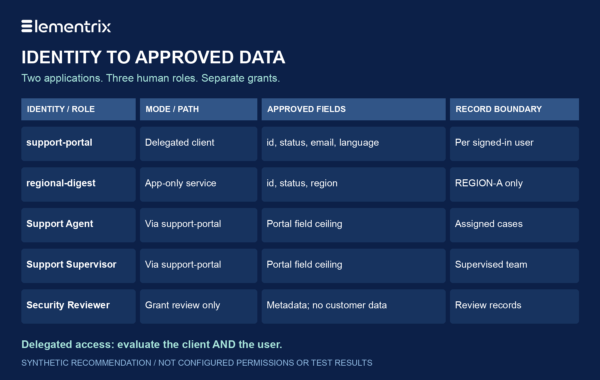 Application-Level vs User-Level Data Access