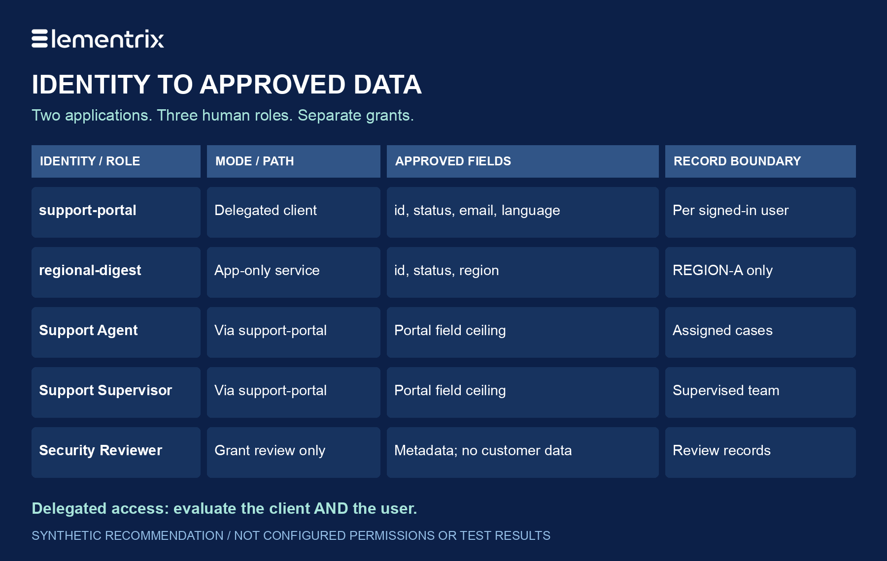 Synthetic identity-to-grant matrix: two application identities have different field sets, two support roles have different record boundaries, and a security reviewer has metadata access only.